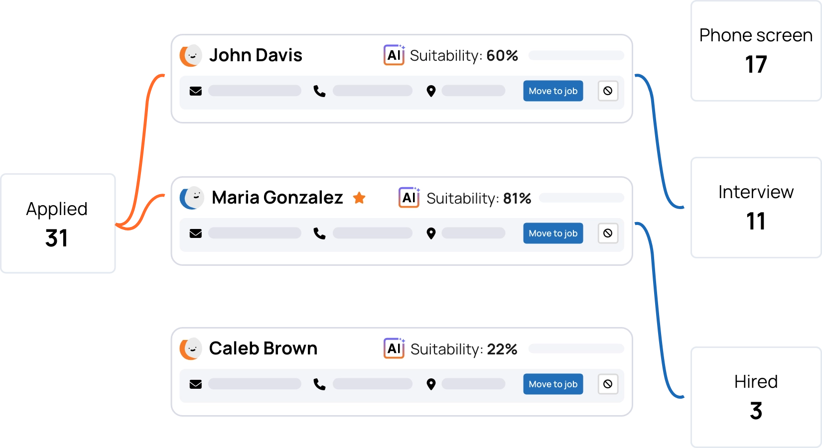 Manage recruitment with ease